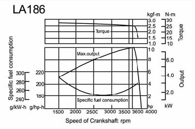 Torque curve for a Launtop (yanclone) 10HP single cylinder diesel