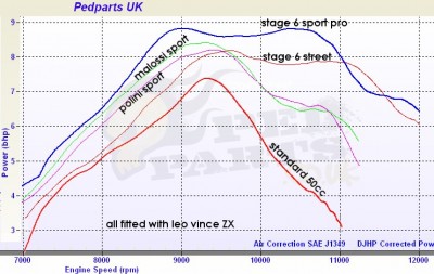 50cc Mild Tune Scooter Torque Curves